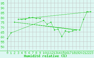 Courbe de l'humidit relative pour Dax (40)