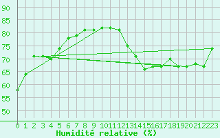 Courbe de l'humidit relative pour Harrow Cda