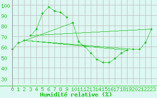 Courbe de l'humidit relative pour Gutenstein-Mariahilfberg