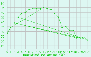 Courbe de l'humidit relative pour Terrace Bay Airport