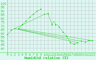 Courbe de l'humidit relative pour Custer, Custer County Airport