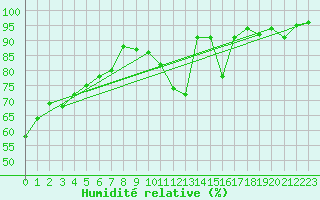 Courbe de l'humidit relative pour Creil (60)