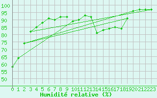 Courbe de l'humidit relative pour Gourdon (46)