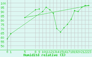 Courbe de l'humidit relative pour Suolovuopmi Lulit