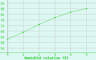Courbe de l'humidit relative pour Concordia, Blosser Municipal Airport