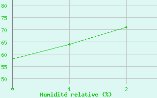 Courbe de l'humidit relative pour Trujillo