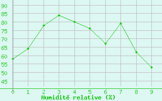 Courbe de l'humidit relative pour Mallersdorf-Pfaffenb
