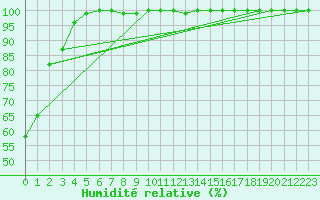 Courbe de l'humidit relative pour Chopok
