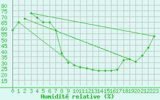 Courbe de l'humidit relative pour Sombor