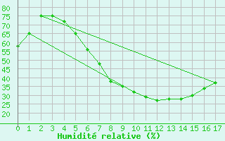 Courbe de l'humidit relative pour Birlad