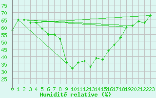 Courbe de l'humidit relative pour Preitenegg