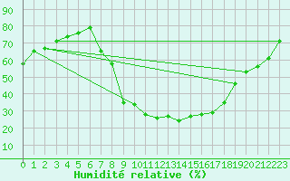 Courbe de l'humidit relative pour Aranda de Duero