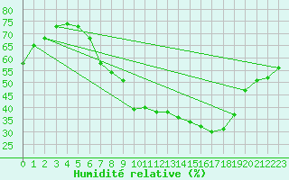 Courbe de l'humidit relative pour Coburg