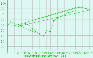 Courbe de l'humidit relative pour Simplon-Dorf