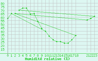 Courbe de l'humidit relative pour Remada