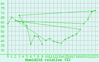 Courbe de l'humidit relative pour Saint-Girons (09)