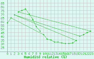 Courbe de l'humidit relative pour Koblenz Falckenstein