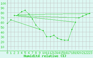 Courbe de l'humidit relative pour Teruel