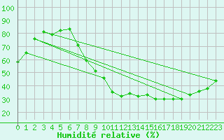 Courbe de l'humidit relative pour Trappes (78)