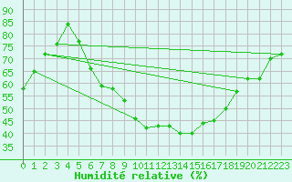 Courbe de l'humidit relative pour Weiden