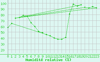 Courbe de l'humidit relative pour C. Budejovice-Roznov