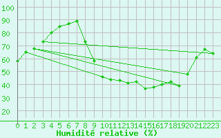 Courbe de l'humidit relative pour Douzy (08)