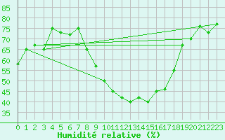 Courbe de l'humidit relative pour Maisach-Galgen