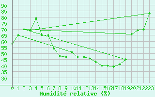 Courbe de l'humidit relative pour Thetford Mines Rcs