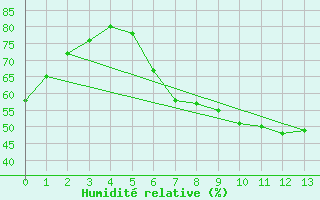 Courbe de l'humidit relative pour Ellwangen-Rindelbach