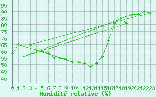 Courbe de l'humidit relative pour Arosa