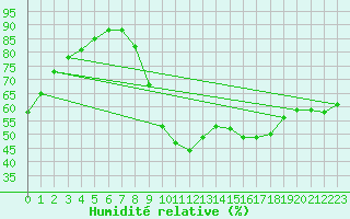 Courbe de l'humidit relative pour Dinard (35)