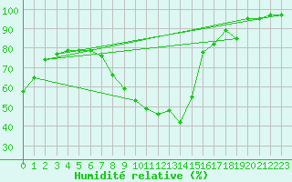 Courbe de l'humidit relative pour Entrecasteaux (83)