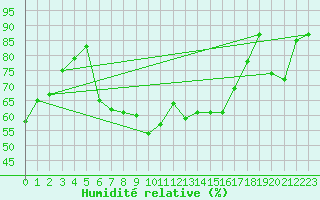 Courbe de l'humidit relative pour Dravagen