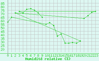 Courbe de l'humidit relative pour Valladolid