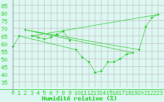 Courbe de l'humidit relative pour Xert / Chert (Esp)