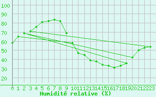 Courbe de l'humidit relative pour Mont-de-Marsan (40)