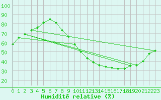 Courbe de l'humidit relative pour Salamanca