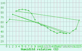 Courbe de l'humidit relative pour Corbas (69)