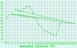 Courbe de l'humidit relative pour Caceres