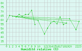 Courbe de l'humidit relative pour Toulon (83)