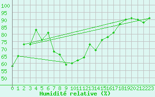 Courbe de l'humidit relative pour Saint Catherine's Point