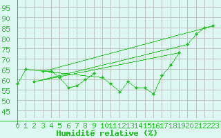 Courbe de l'humidit relative pour Hyres (83)