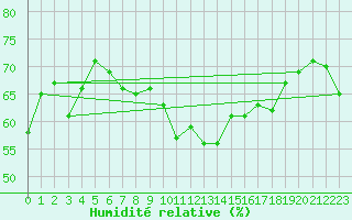 Courbe de l'humidit relative pour Ploudalmezeau (29)