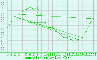 Courbe de l'humidit relative pour Beaucroissant (38)