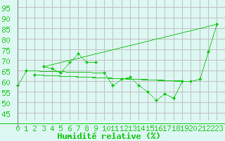 Courbe de l'humidit relative pour Usinens (74)