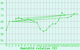 Courbe de l'humidit relative pour Hjartasen