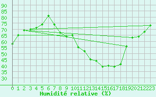 Courbe de l'humidit relative pour Izegem (Be)