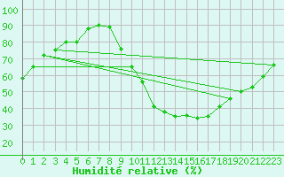 Courbe de l'humidit relative pour Coria