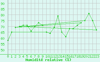 Courbe de l'humidit relative pour Hjerkinn Ii