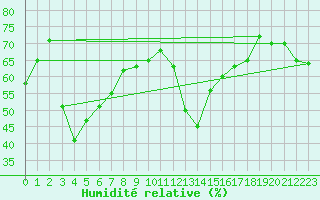 Courbe de l'humidit relative pour Berens River CS , Man.
